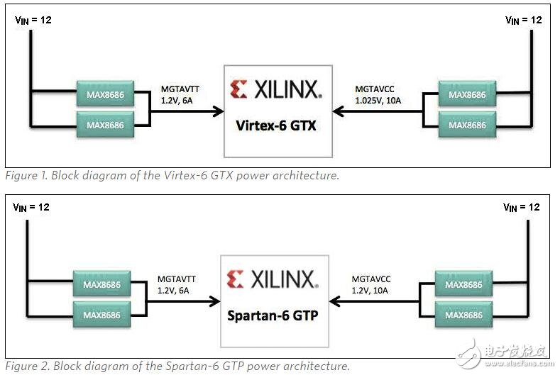 Virtex6 FPGA GTX和Spartan6 FPGA GTP收发器的电源模块