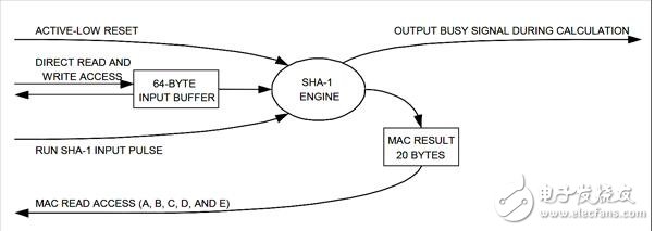　　The DSSHA1 performs the job of a SHA-1 engine. The input buffer accepts the message. The MAC output buffer receives the resultant SHA-1 computation. Figure 2 illustrates data flow into and out of the SHA-1 engine.  　　Applying a power reset initiates the first step of using the SHA-1 engine. Next， a message is loaded into the input buffer in the format of Table 3. Upon completion of a message load， the user pulses the RUN_SHA input signal. For the duration of the SHA-1 computation， the BUSY signal goes and remains logic-high. A BUSY signal goes logic-low again when the SHA-1 computation completes. All five of the MRR registers （see Table 4） contain the MAC result for reading.