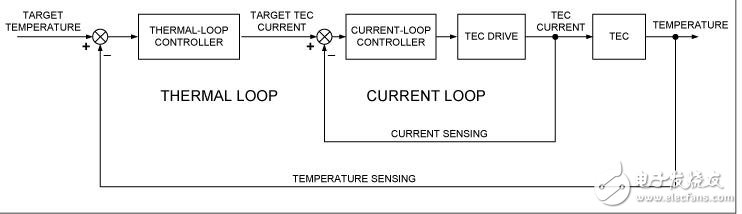 热电冷却器控制使用,ds4830光学微控制器