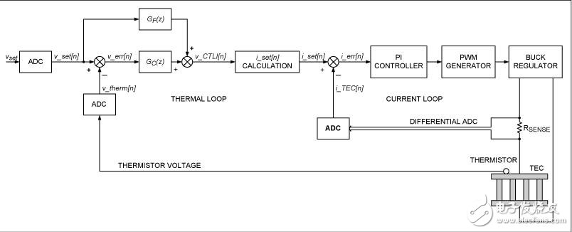 热电冷却器控制使用,ds4830光学微控制器