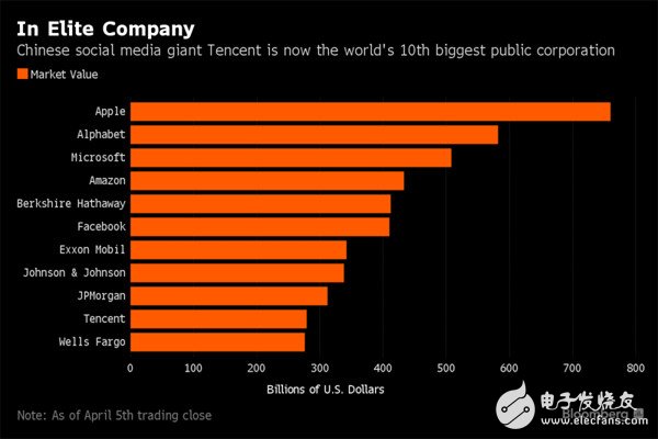 腾讯股价上涨1.6%跻身全球市值最大10家公司之列 苹果仍稳居第一