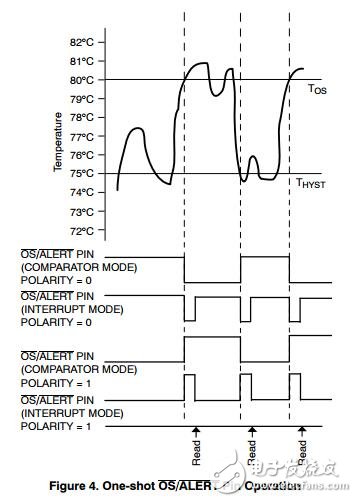 行业标准数字温度传感器2线接口