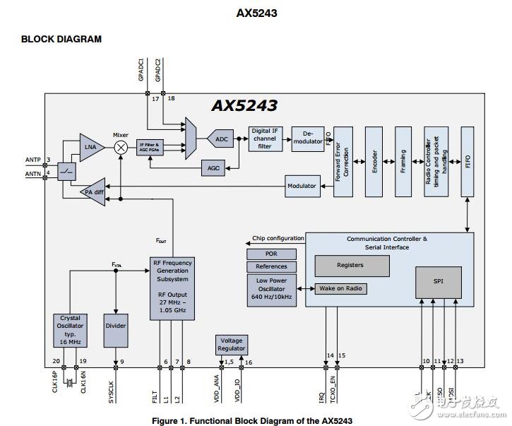 AX5243：超低功率射频收发器，1050 MHz