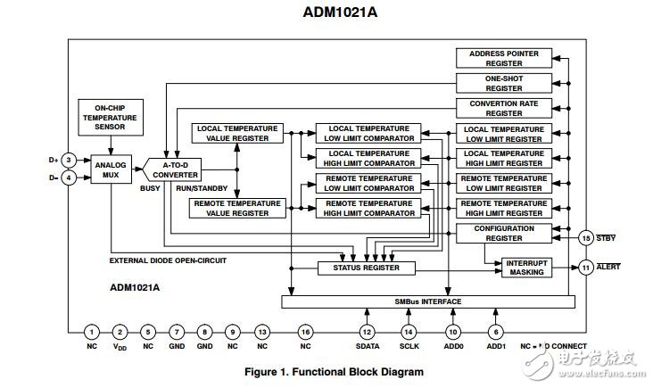 ADM1021A：系统温度传感器
