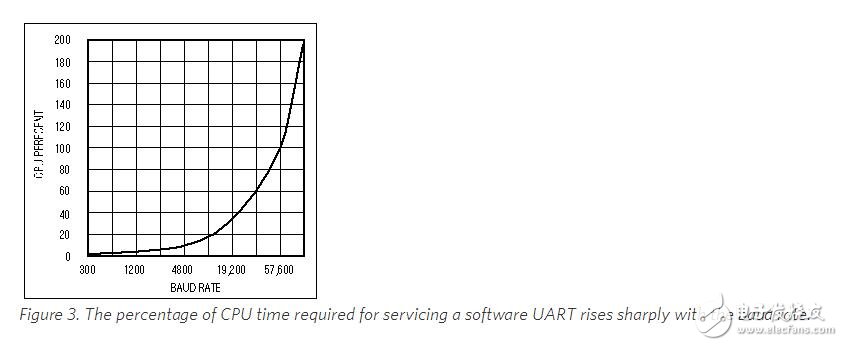 New IC Caps Two Decades of UART Development