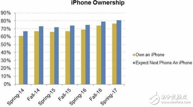 最新问调数据表明iphone8即将大卖，70%市场占有率！
