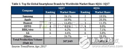 三星重新超越苹果 2017年Q1智能手机市场占有率登顶