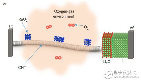 环境透射电镜揭示锂氧电池的反应机理