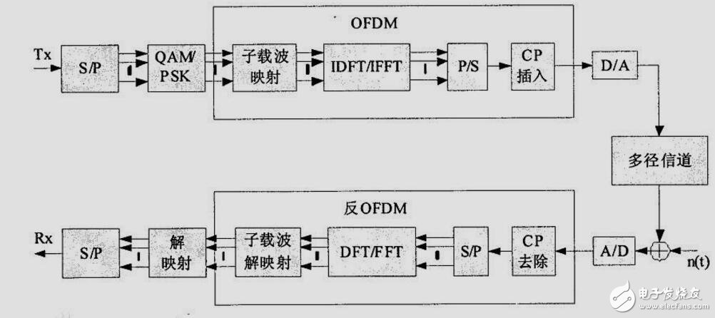 OFDM正交频分复用技术,ofdm原理