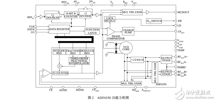 ADF4350低相噪频率合成器在射频无线通信设备中的应用
