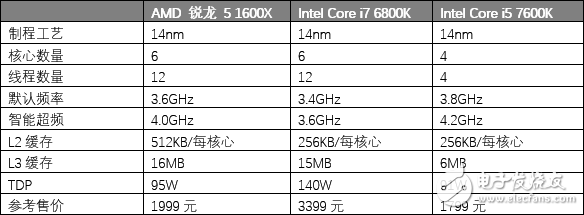 AMD锐龙5 1600X处理器评测：5系的名头 7系的战力！