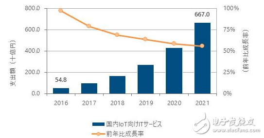 去年日本物联网市场增幅96.9% 复合年增长率将保持64.8%