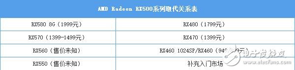 AMD RX580首发评测：是RX480的小升级还是新核心装备？
