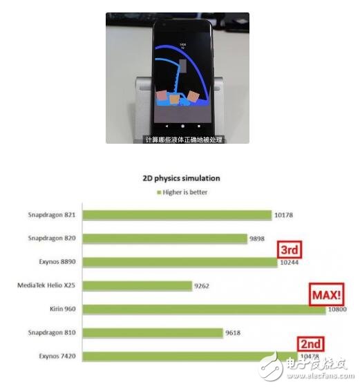 外媒Android Authority选取了搭载麒麟960的华为Mate 9、搭载高通821的Google Pixel和搭载猎户座8890的三星S7等手机进行测试。