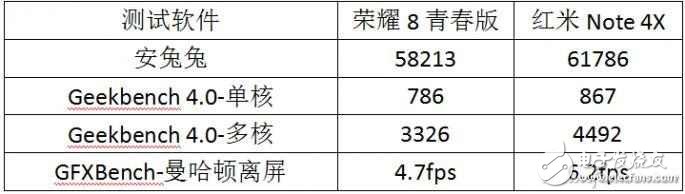 谁是千元新神器 荣耀8青春版 PK 红米Note 4X