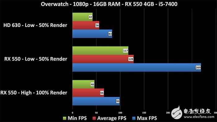 AMD新卡值得买？RX460,GTX1050实测打破谎言