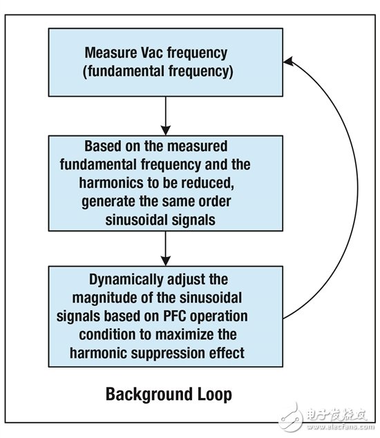 如何使用谐波注入法降低 PFC 谐波并改善 THD（第 1 部分）