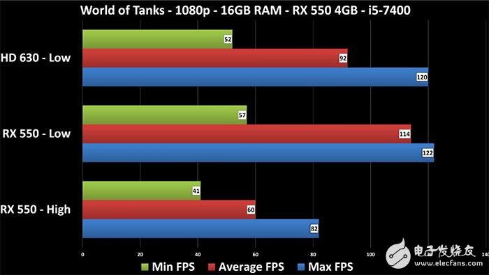 Radeon RX 550显卡性能测试：这性能还要啥核显？