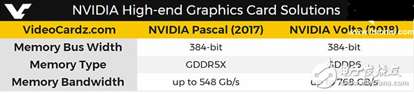 海力士今天公布GDDR6显存并在2018年量产 Nvidia新显卡或将使用