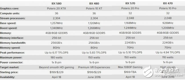 AMD不推荐老用户升级RX580/RX570是为何？ 因为刷个固件就行了