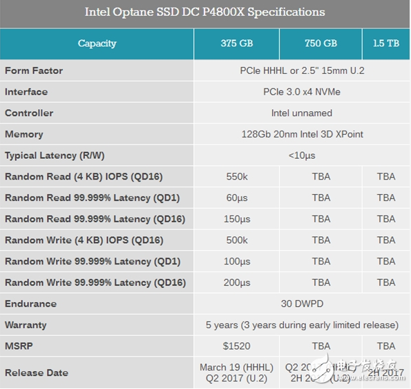 英特尔Optane SSD DC P4800X评测，比其他存储技术有哪些优势？