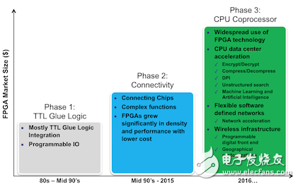 嵌入式FPGA IP导入SoC 设计不是梦，产品已开售
