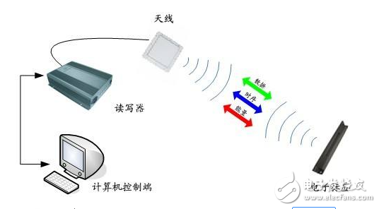 射频识别，RFID（Radio Frequency Identification）技术，又称无线射频识别，是一种通信技术，可通过无线电讯号识别特定目标并读写相关数据，而无需识别系统与特定目标之间建立机械或光学接触。射频的话，一般是微波，1-100GHz，适用于短距离识别通信。RFID读写器也分移动式的和固定式的，目前RFID技术应用很广，如：图书馆，门禁系统，食品安全溯源等。