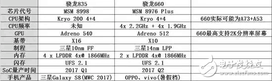 骁龙660对战骁龙835：OPPOR11、VIVOx9s、红米Pro2、坚果Pro、华为Nove2对比一加5、HTC U11、努比亚Z17谁更胜一筹？