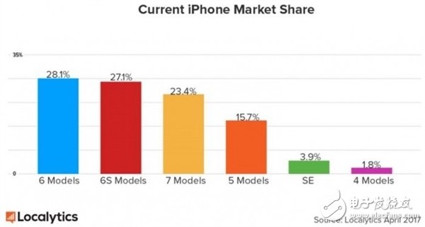 iPhone8今年还能上市吗？订单多到供应链出问题？坐等屏下指纹