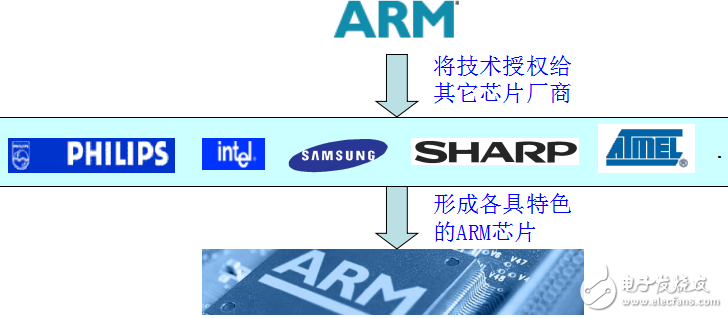 ARM7体系结构