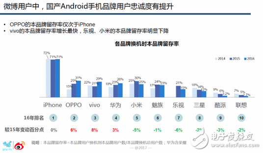 国产手机OPPO去年份额增长4.76%的背后：84%用户习惯用手机拍照