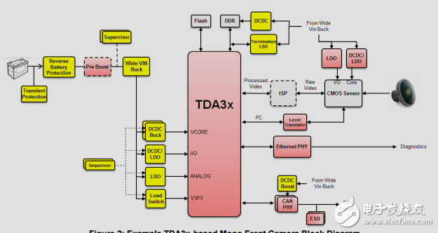 汽车电源低功耗TDA3x-Based系统设计指南