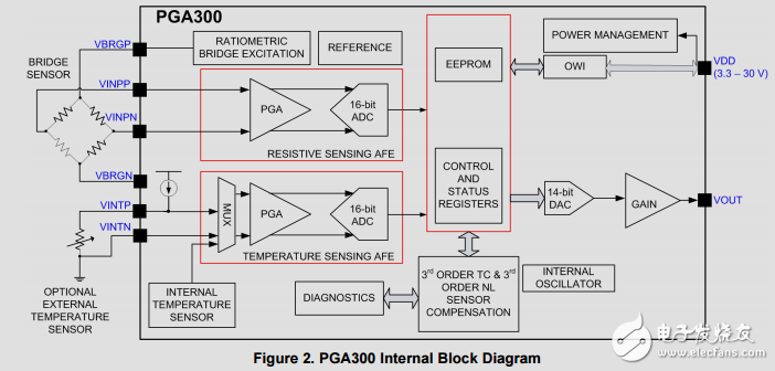工业电流输出压力传感器变送器，iec61000-4测试参考设计