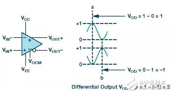 详细解析差分滤波器：性能 原理 应用 电路图 设计