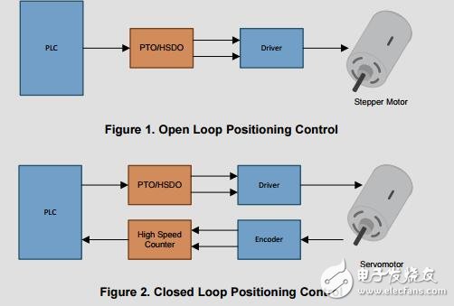 差分脉冲串输出（PTO）可编程逻辑控制器（PLC）模块参考设计