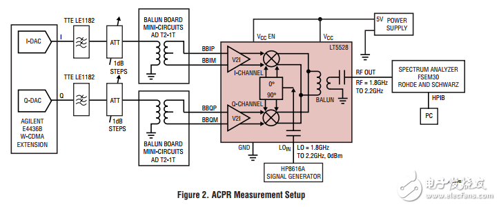 LT5528 WCDMA ACPR, AltCPR and Noise Measurements