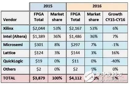FPGA市场前景诱人，这些厂商不可不知！