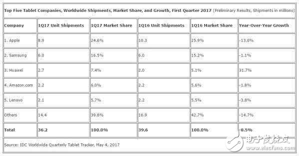 平板全球出货量继续下降：苹果及微软未能拯救市场