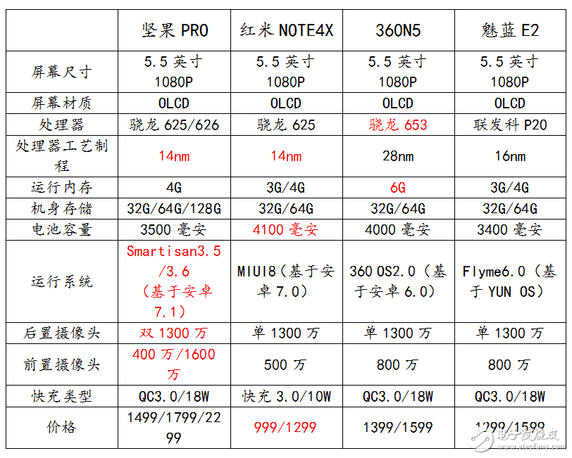 坚果Pro评测：坚果Pro对比红米Note4x、魅蓝E2、360N5，参数对比买不买你决定！