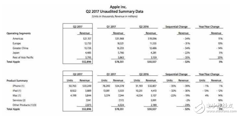 苹果光环仍在！红色iPhone7/7Plus助力，销量下滑但依旧卖了五千多万台