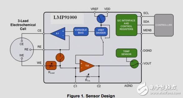 气体传感器参考设计平台