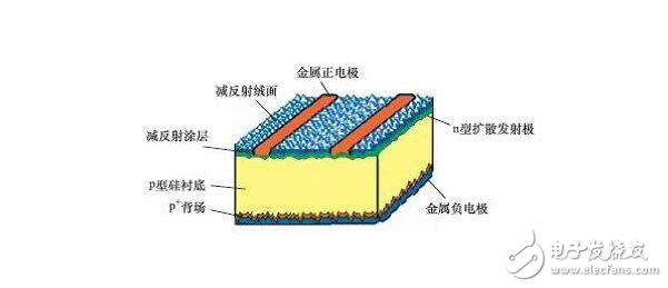 硅太阳能电池的结构、发电原理及其应用前景