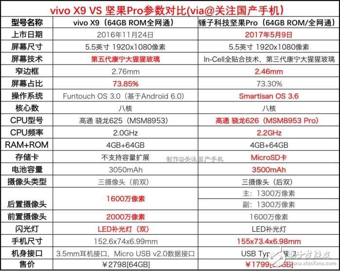 坚果pro已经正式发布：vivoX9和锤子坚果pro评测对比，你会买谁？