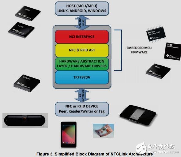 近场通信(NFC)收发器参考设计