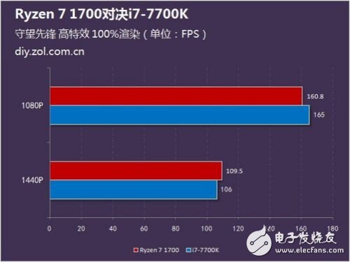 硬碰硬：Ryzen 7 1700对比Intel酷睿i7-7700K谁更强？