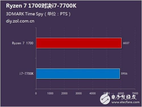 硬碰硬：Ryzen 7 1700对比Intel酷睿i7-7700K谁更强？