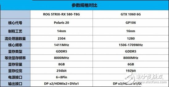 AMD抗衡NVIDIA：RX580对比GTX1060谁更值得你选择？