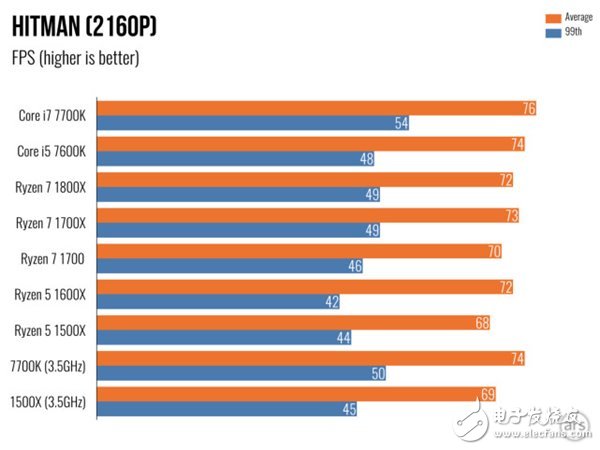 AMD Ryzen 5处理器深度测评：终于不被Intel再踩在脚下！