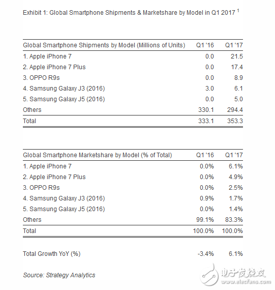 2017Q1 iPhone7出货2150万排名第一,第二为iPhone7Plus,第三为OPPO R9s