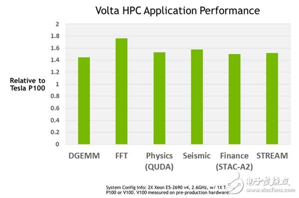 NVIDIA这暴脾气！全新显卡架构Volta解析 性能暴增50%